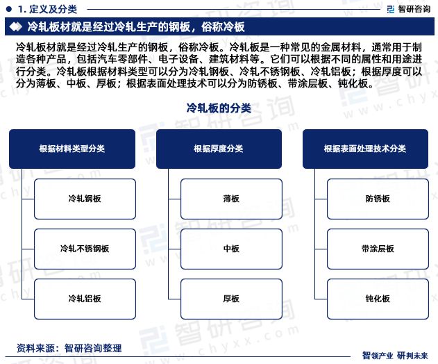 中国冷轧板材行业市场研究分析报告—智研咨询重磅发布（2024版）(图3)