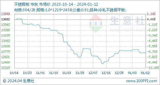 1月12日生意社不锈钢板基准价为1275000元吨(图1)