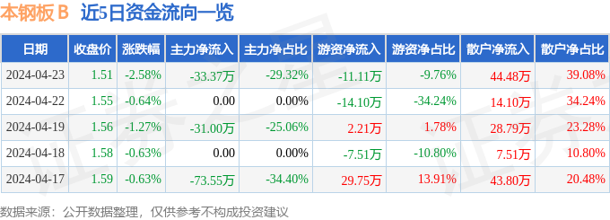 本钢板Ｂ（200761）4月23日主力资金净卖出3337万元(图1)