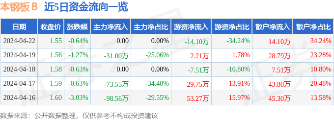 股票行情快报：本钢板Ｂ（200761）4月22日游资资金净卖出1410万元(图1)