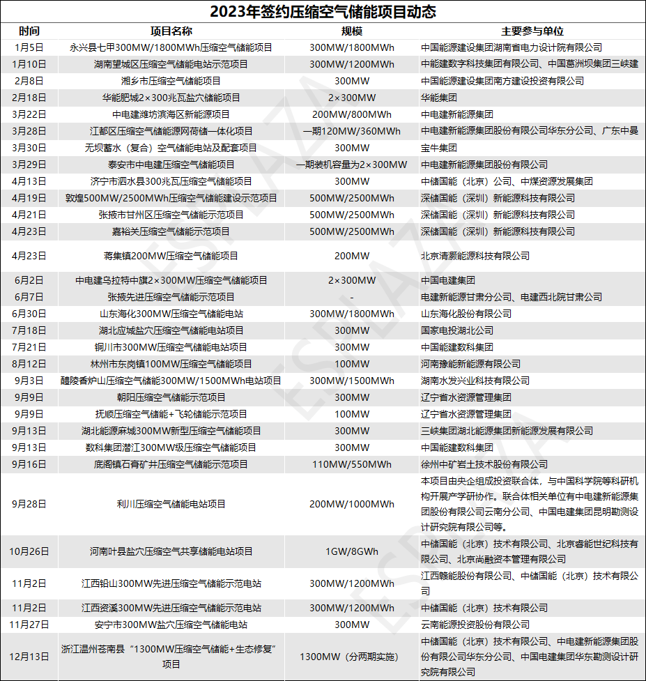 2024中国储能展2023年压缩空气储能行业观察(图2)