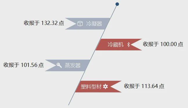 季报民权制冷绿色发展指数稳步上扬(图3)