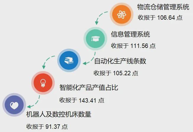 季报民权制冷绿色发展指数稳步上扬(图11)