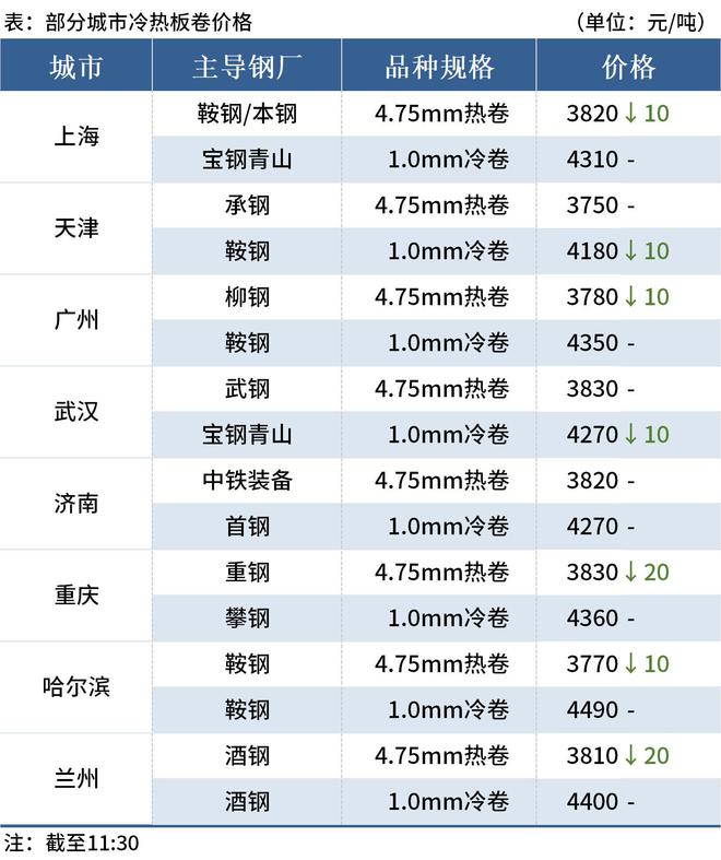 Mysteel午报：钢价局部下跌期螺震荡翻红(图3)