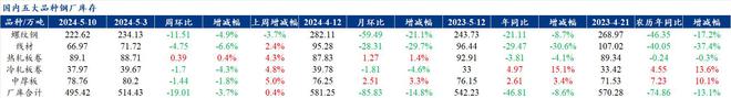 Mysteel解读：聚焦钢铁产业数据（2024年5月9日）——五大品种钢材供需双增库存去化基本面韧性仍存(图2)