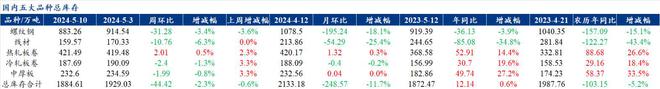Mysteel解读：聚焦钢铁产业数据（2024年5月9日）——五大品种钢材供需双增库存去化基本面韧性仍存(图4)