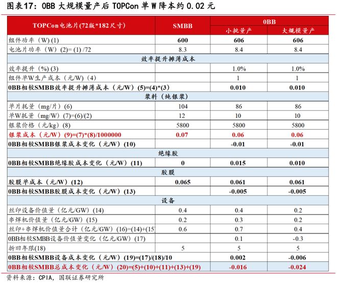 光伏0BB技术有望在2024H2迎来量产节点(图2)