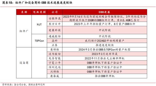 光伏0BB技术有望在2024H2迎来量产节点(图3)