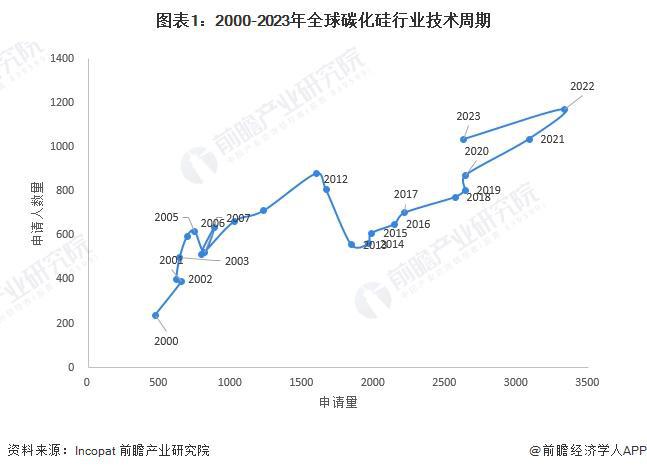 2024年全球碳化硅行业技术全景分析技术发展总体步入平稳发展时期【组图】(图1)
