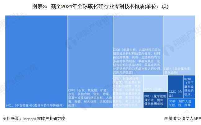2024年全球碳化硅行业技术全景分析技术发展总体步入平稳发展时期【组图】(图3)
