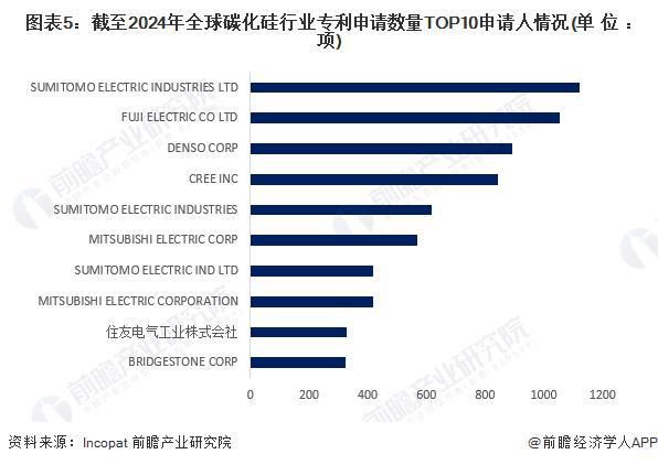 2024年全球碳化硅行业技术全景分析技术发展总体步入平稳发展时期【组图】(图5)