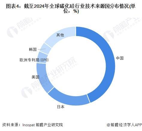 2024年全球碳化硅行业技术全景分析技术发展总体步入平稳发展时期【组图】(图4)