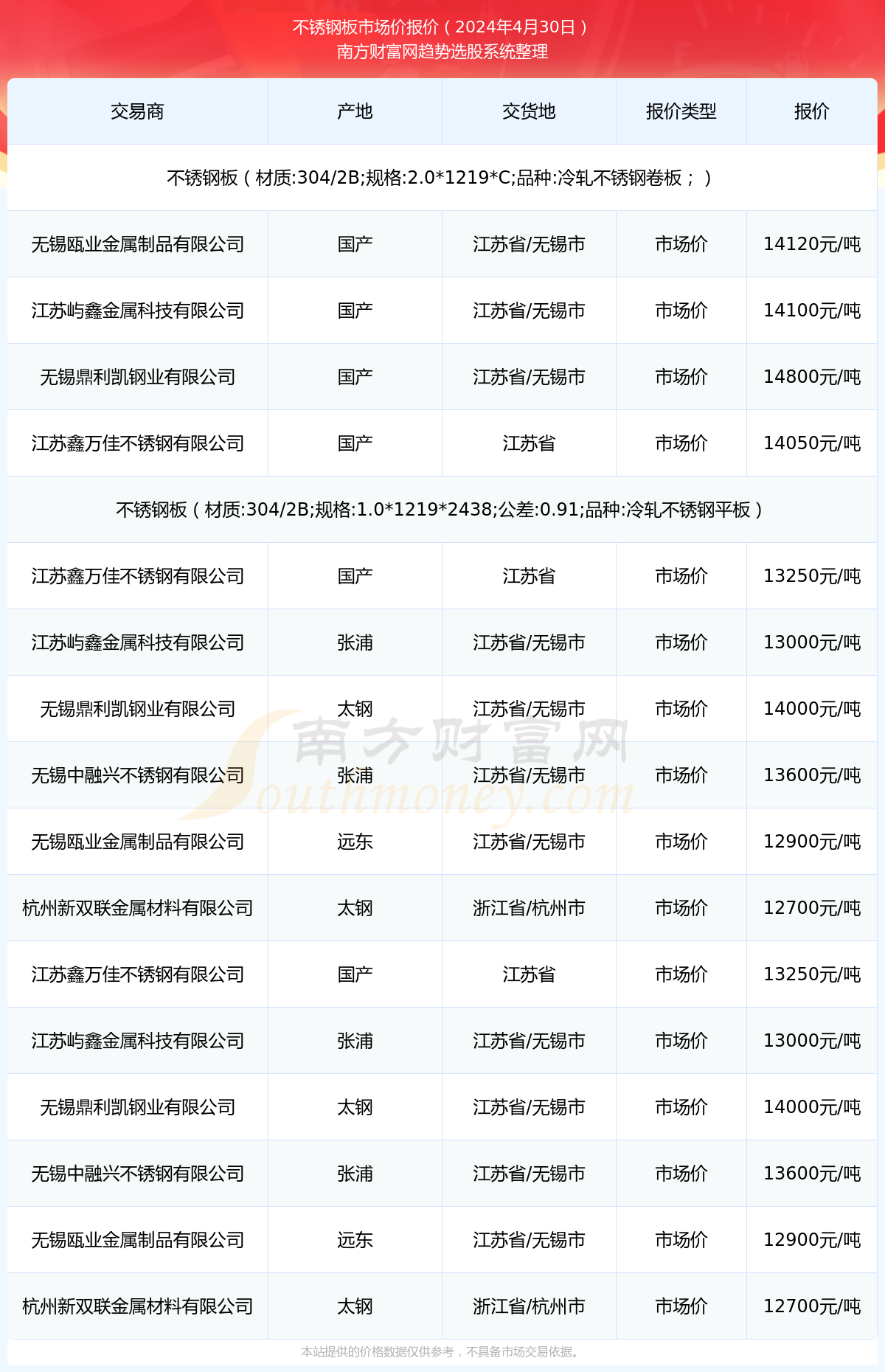 2024年4月30日不锈钢板市场价报价_不锈钢板近期市场价走势(图1)