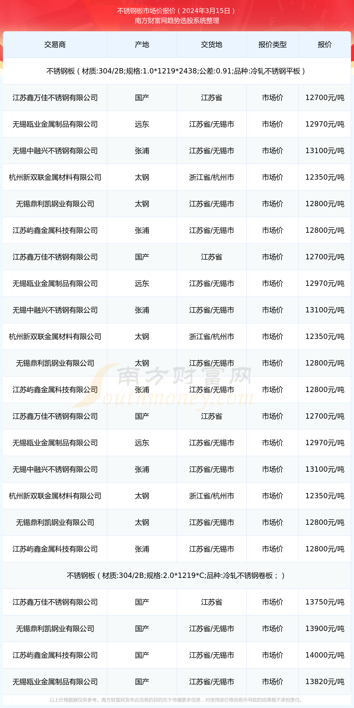 2024年3月15日不锈钢板市场价报价多少_近期价格走势(图1)