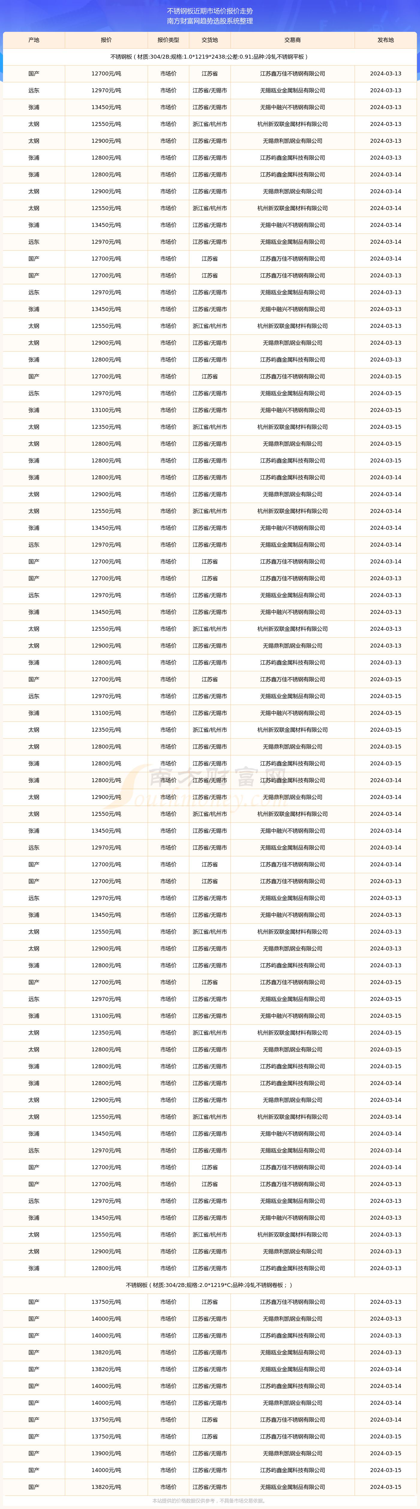 2024年3月15日不锈钢板市场价报价多少_近期价格走势(图2)