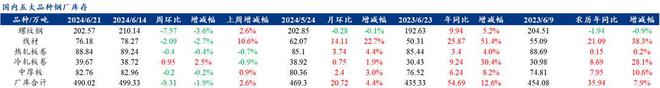 Mysteel调研：聚焦钢铁产业数据（2024年6月20日）—五大品种钢材需求增供给库存降基本面韧性仍在(图2)