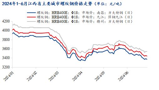 Mysteel半年报：2024年江西建筑钢材价格承压下行下半年或压力仍大(图1)