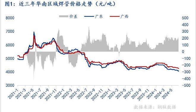 Mysteel半年报：2024年广东市场焊管价格震荡趋弱运行下半年或将触底反弹(图1)