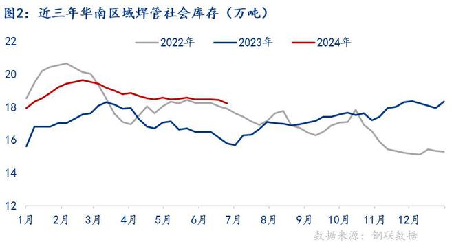 Mysteel半年报：2024年广东市场焊管价格震荡趋弱运行下半年或将触底反弹(图2)
