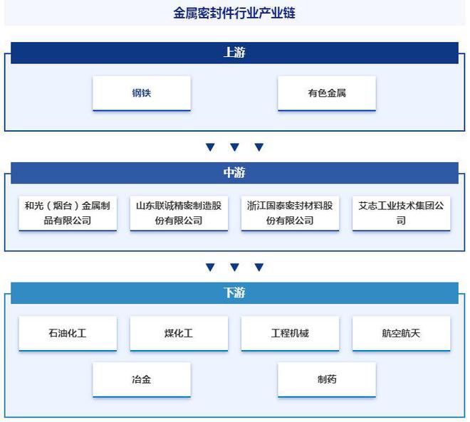 2024年中国金属密封件行业发展策略、市场环境及未来前景分析预测(图4)