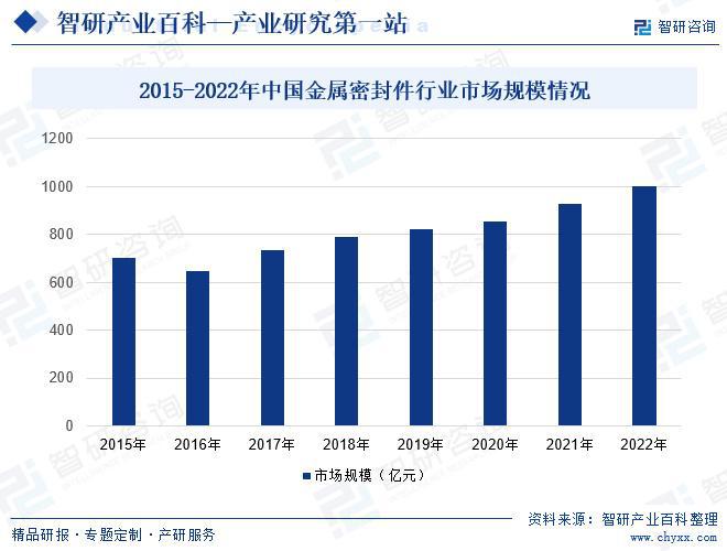2024年中国金属密封件行业发展策略、市场环境及未来前景分析预测(图5)