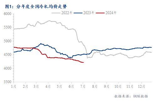 Mysteel半年报：2024年国内冷轧板卷市场上半年回顾与下展望(图1)