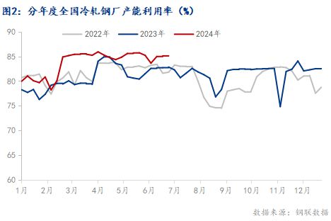 Mysteel半年报：2024年国内冷轧板卷市场上半年回顾与下展望(图2)
