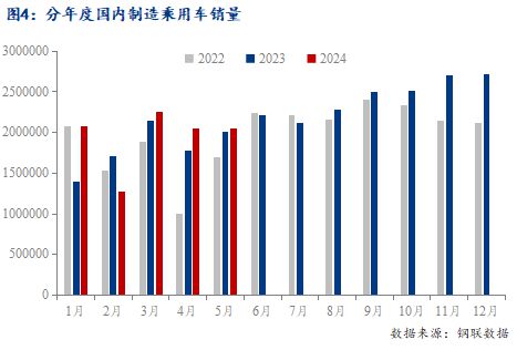 Mysteel半年报：2024年国内冷轧板卷市场上半年回顾与下展望(图4)