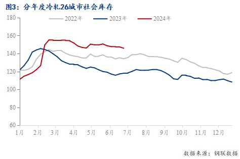Mysteel半年报：2024年国内冷轧板卷市场上半年回顾与下展望(图3)