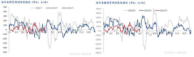 Mysteel半年报：2024年全国焊管上半年回顾及下展望(图3)