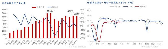Mysteel半年报：2024年全国焊管上半年回顾及下展望(图4)