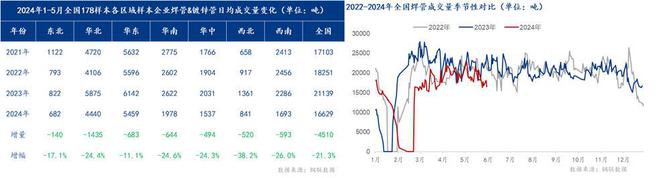Mysteel半年报：2024年全国焊管上半年回顾及下展望(图6)