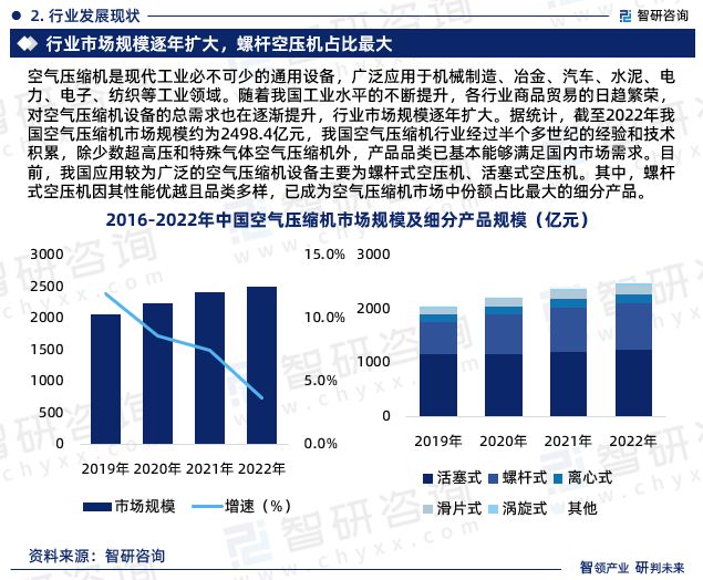 中国空气压缩机行业市场运行动态及投资潜力分析报告（2024版）(图4)