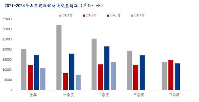 Mysteel：2024上半年山东建筑钢材价格重心下移下半年或将企稳小幅回升(图4)