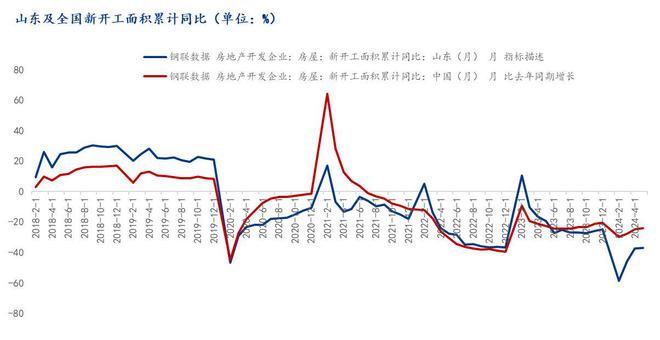 Mysteel：2024上半年山东建筑钢材价格重心下移下半年或将企稳小幅回升(图6)