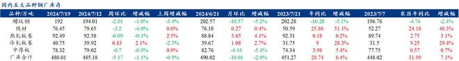Mysteel解读：聚焦钢铁产业数据（2024年7月18日）—五大品种钢材需求增供给库存降基本面韧性仍在(图2)