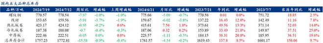 Mysteel解读：聚焦钢铁产业数据（2024年7月18日）—五大品种钢材需求增供给库存降基本面韧性仍在(图4)