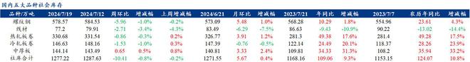 Mysteel解读：聚焦钢铁产业数据（2024年7月18日）—五大品种钢材需求增供给库存降基本面韧性仍在(图3)