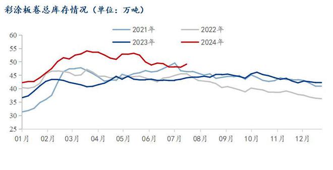 Mysteel半年报：2024年下半年彩涂板卷价格先抑后扬全年重心下移(图3)