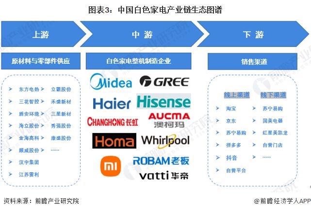 预见2024：《2024年中国白色家电行业全景图谱》(附市场现状、竞争格局和发展趋势等)(图3)