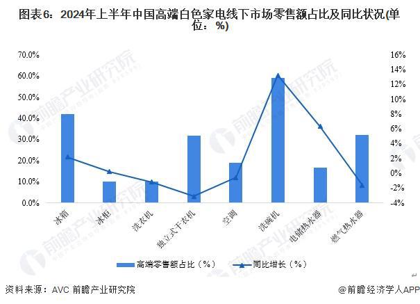 预见2024：《2024年中国白色家电行业全景图谱》(附市场现状、竞争格局和发展趋势等)(图6)