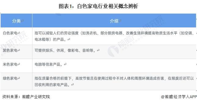 预见2024：《2024年中国白色家电行业全景图谱》(附市场现状、竞争格局和发展趋势等)(图1)