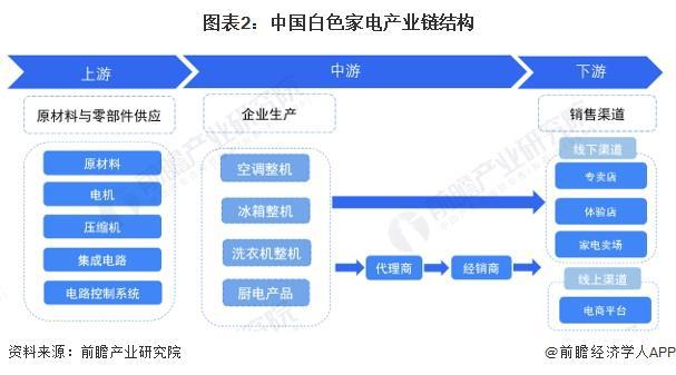 预见2024：《2024年中国白色家电行业全景图谱》(附市场现状、竞争格局和发展趋势等)(图2)