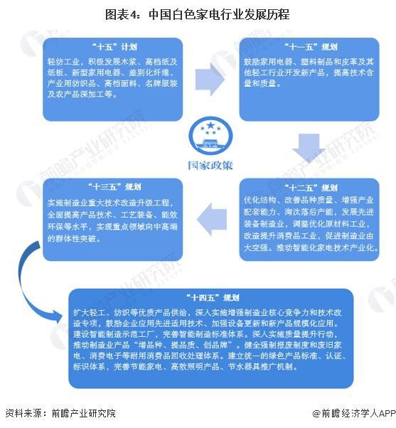 预见2024：《2024年中国白色家电行业全景图谱》(附市场现状、竞争格局和发展趋势等)(图4)