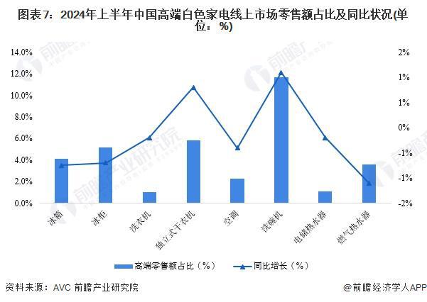 预见2024：《2024年中国白色家电行业全景图谱》(附市场现状、竞争格局和发展趋势等)(图7)
