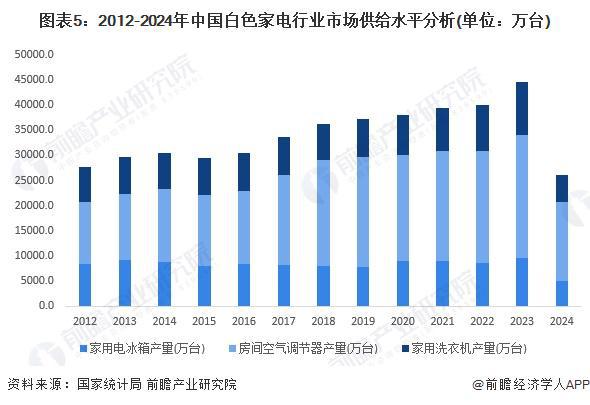 预见2024：《2024年中国白色家电行业全景图谱》(附市场现状、竞争格局和发展趋势等)(图5)