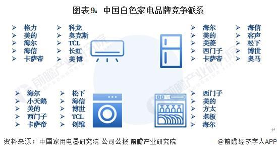 预见2024：《2024年中国白色家电行业全景图谱》(附市场现状、竞争格局和发展趋势等)(图9)