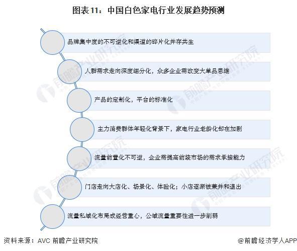 预见2024：《2024年中国白色家电行业全景图谱》(附市场现状、竞争格局和发展趋势等)(图11)