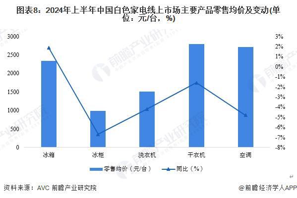 预见2024：《2024年中国白色家电行业全景图谱》(附市场现状、竞争格局和发展趋势等)(图8)