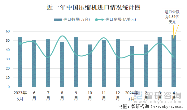 2024年4月中国压缩机进出口数量分别为56万台和1403万台(图1)
